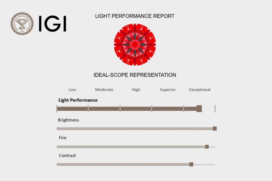 IGI Launches New Light Performance Reports