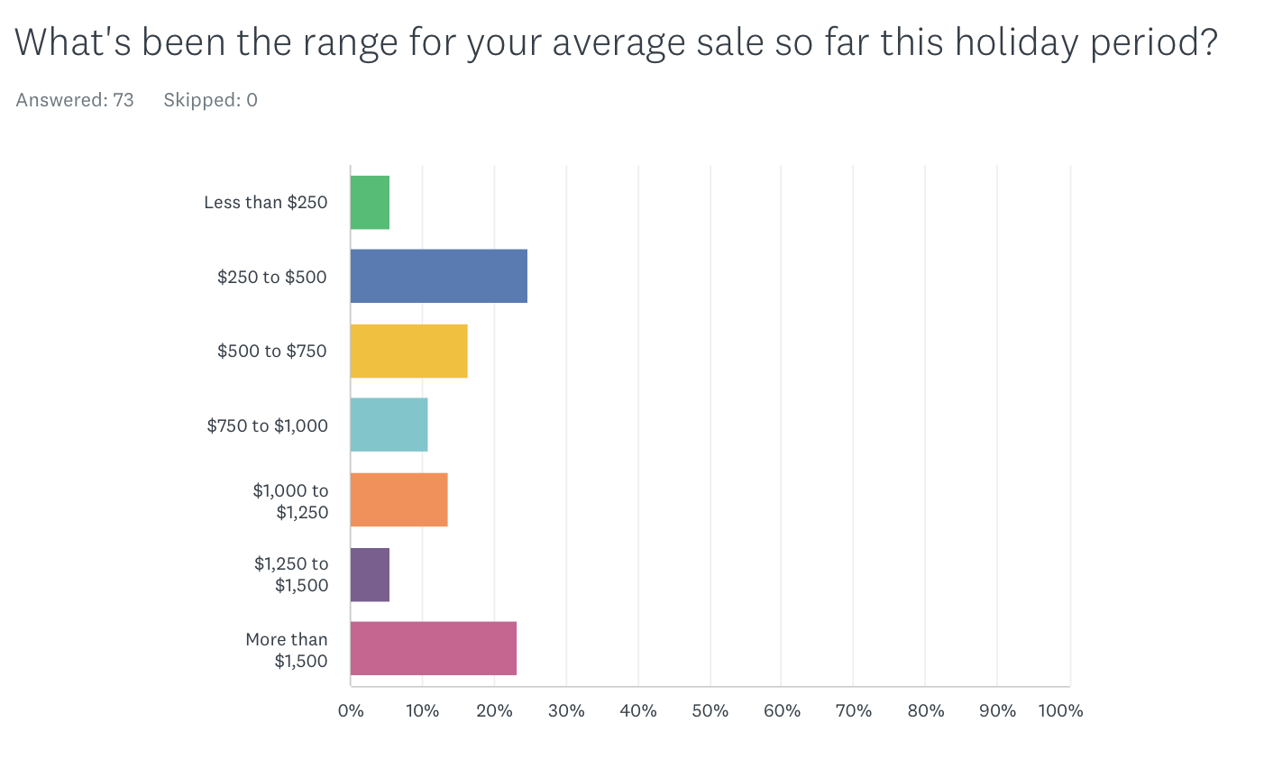 Jewelers Report Strong Holiday Sales to Date as Crucial Last Week Looms