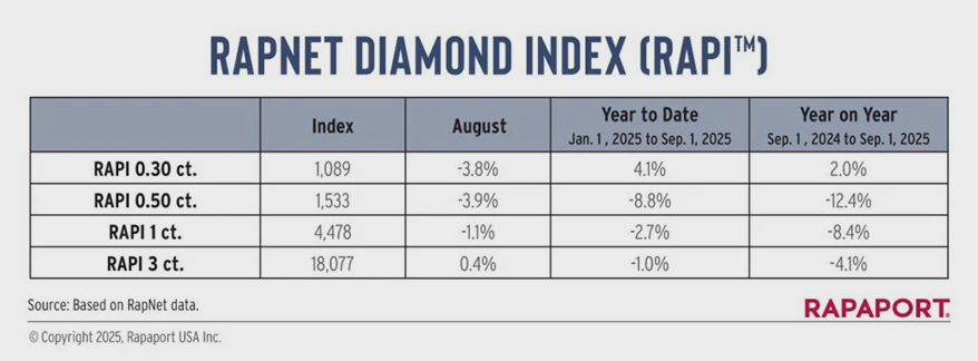 Tariffs Disrupt Diamond Markets