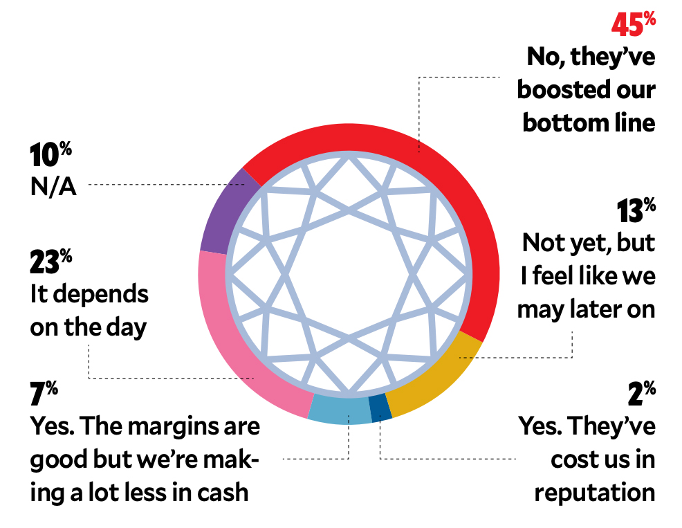The Big Survey 2025: Lab-Grown Diamonds