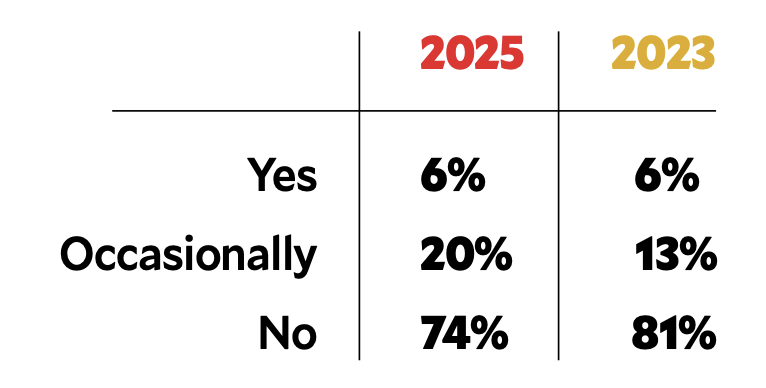 The Big Survey 2025: Lab-Grown Diamonds