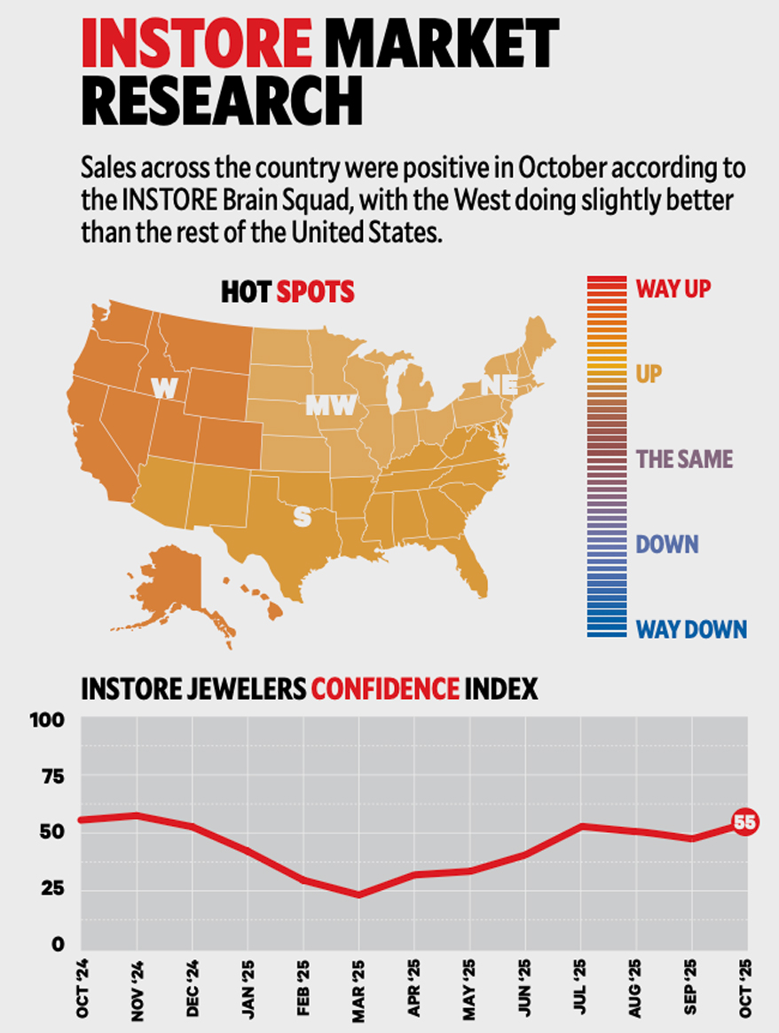 Jewelers Confidence Index Hits High for 2025