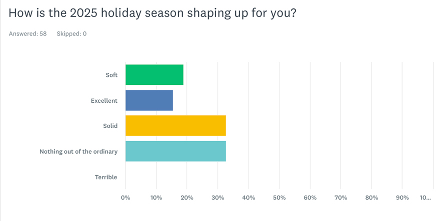 ‘Ho Ho Hum’: Jewelers’ Outlook for Holiday Season Softens
