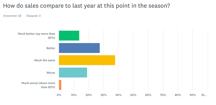 ‘Ho Ho Hum’: Jewelers’ Outlook for Holiday Season Softens