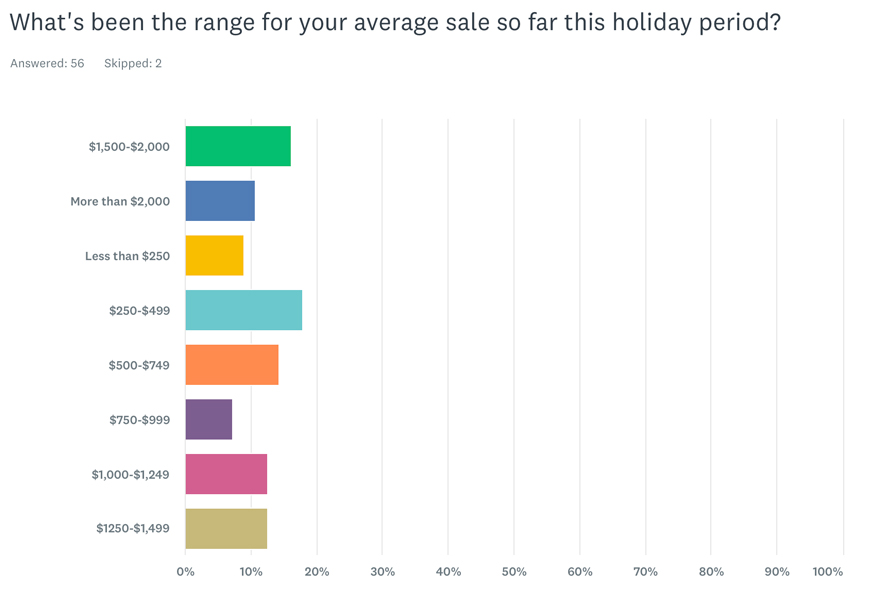 ‘Ho Ho Hum’: Jewelers’ Outlook for Holiday Season Softens