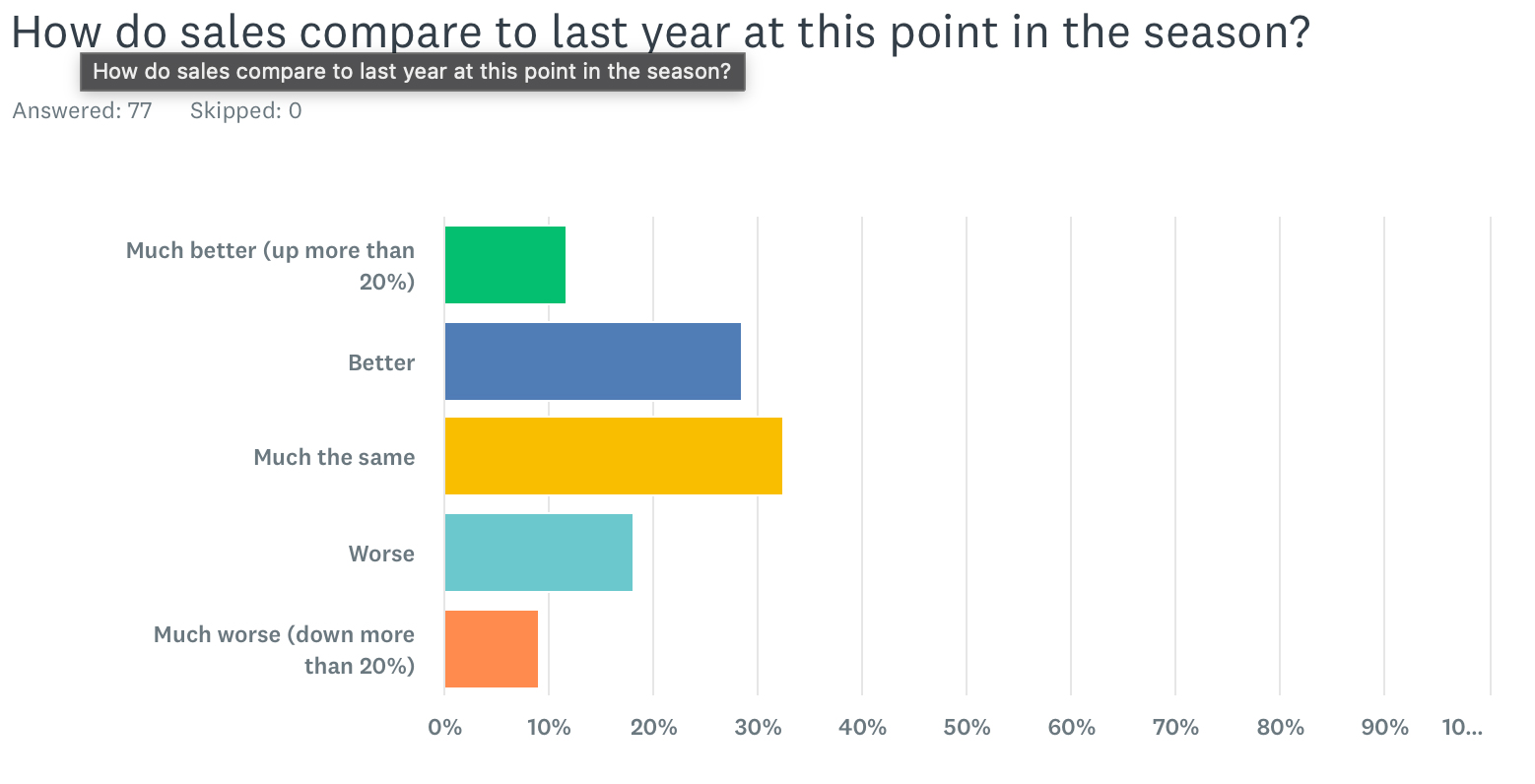 Jewelers See Mixed Holiday Sales as Clock Ticks Down to Christmas