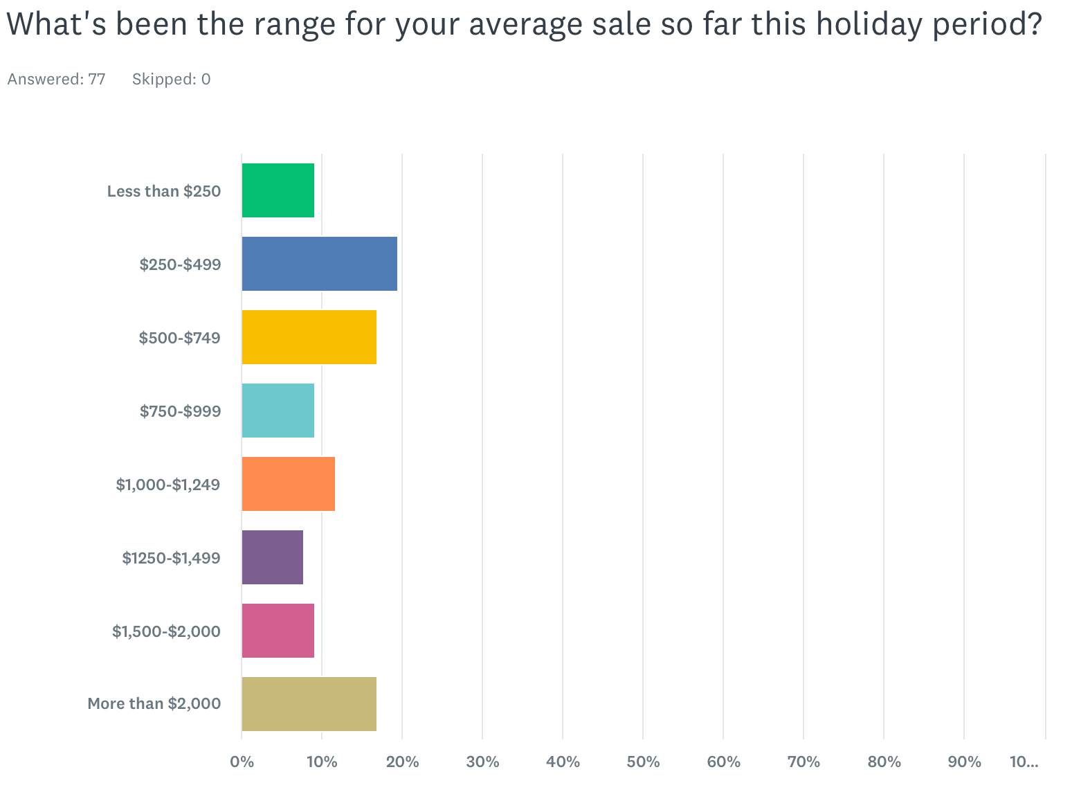 Jewelers See Mixed Holiday Sales as Clock Ticks Down to Christmas