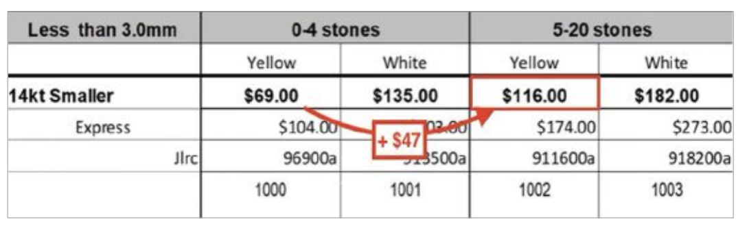 Two Pricing Changes on Services That Can Add Big Money to Your Bottom Line