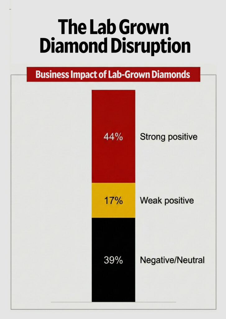Lab-Grown Diamonds: Jewelers Are Making Money, But They’re Not Happy About It